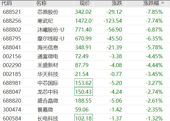 寒武纪跌超7%,A股算力芯片重挫,5300亿巨头蒸发超600亿,创新药逆势爆发
