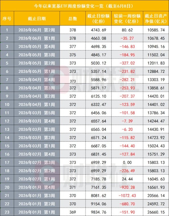 时隔16周 宽基ETF重新净流入 意味着什么