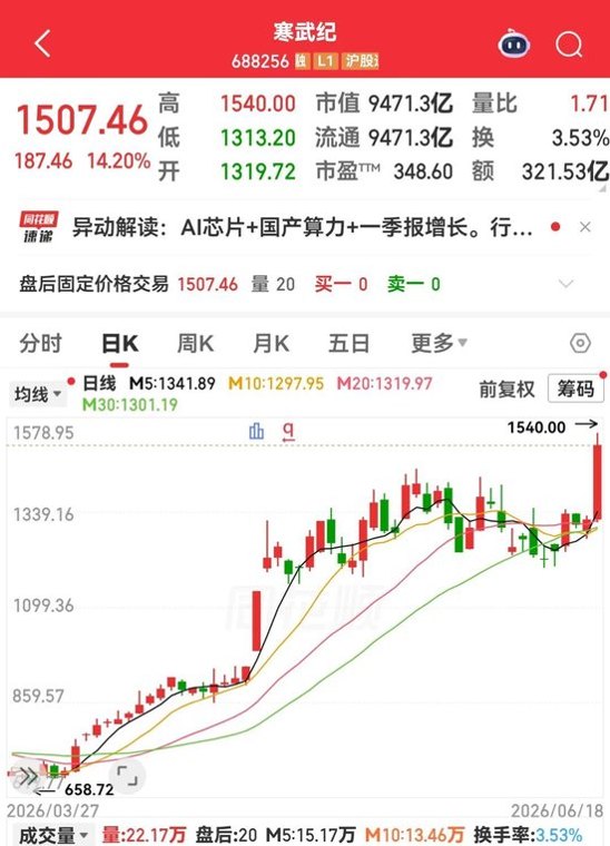 七部门联合印发,事关算力资源开放!滞涨算力概念股出炉,10股获融资客重点埋伏
